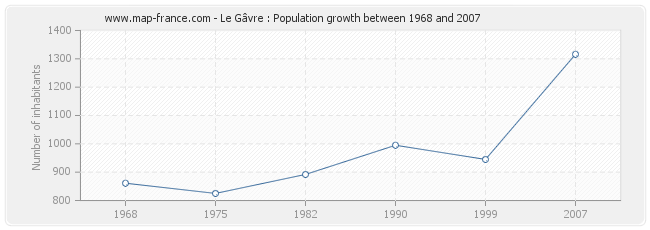 Population Le Gâvre